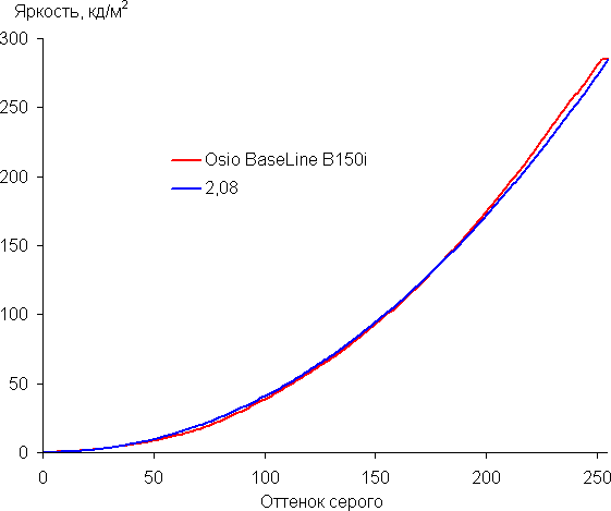 Обзор бюджетного ноутбука OSiO BaseLine B150i