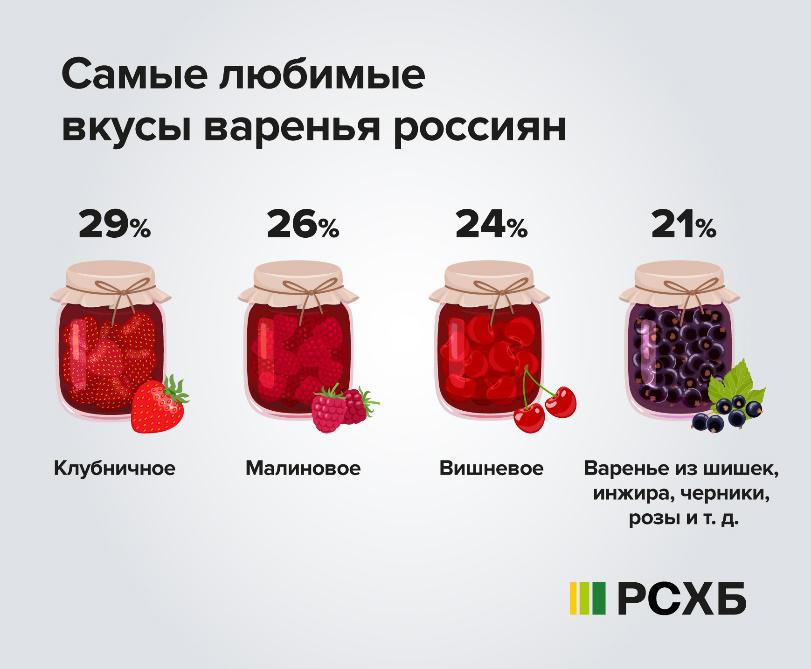 История джемов и варенья