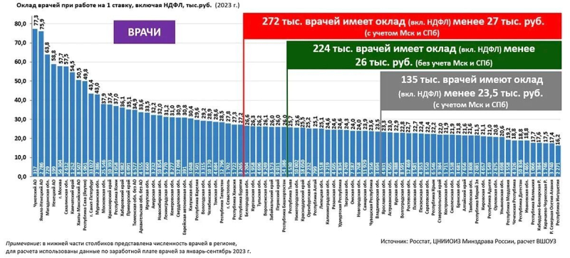 Одним 40 тысяч, другим 200: почему разница в оплате врачей носит трагический характер