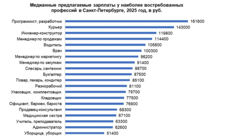 Рынок труда Петербурга разогрелся: битва за рабочие места и зарплаты усиливается