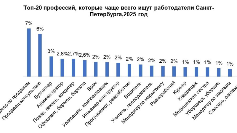 Рынок труда Петербурга разогрелся: битва за рабочие места и зарплаты усиливается