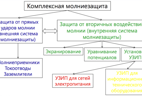 Основные принципы молниезащиты