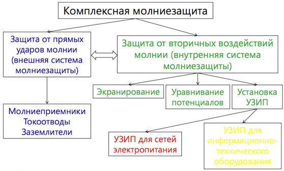 Основные принципы молниезащиты