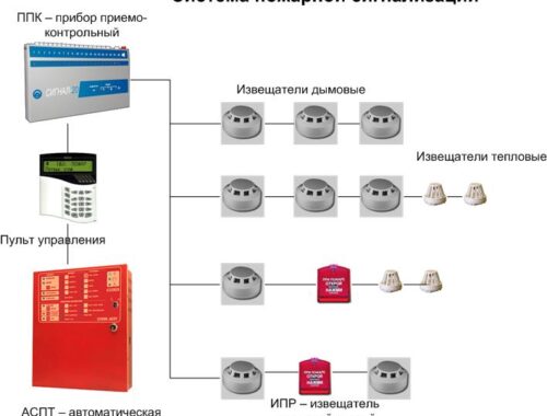 Современные системы пожарной безопасности: основные компоненты