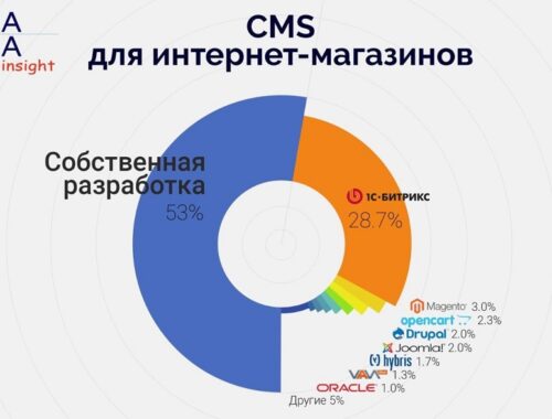 Значение техподдержки для современных веб-ресурсов