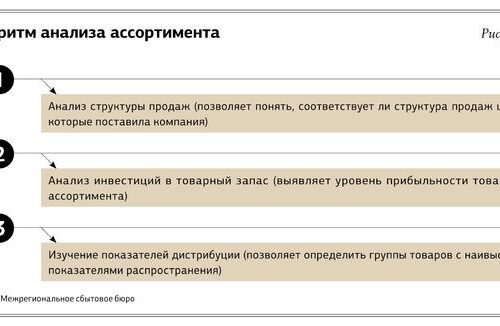 Значение расширения ассортимента в современном бизнесе