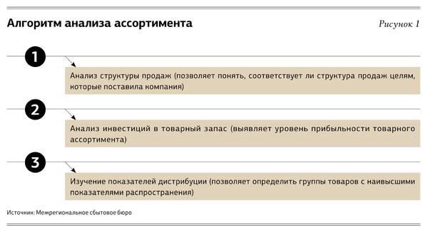 Значение расширения ассортимента в современном бизнесе
