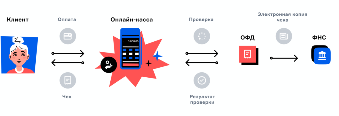 Что такое онлайн касса и почему она важна