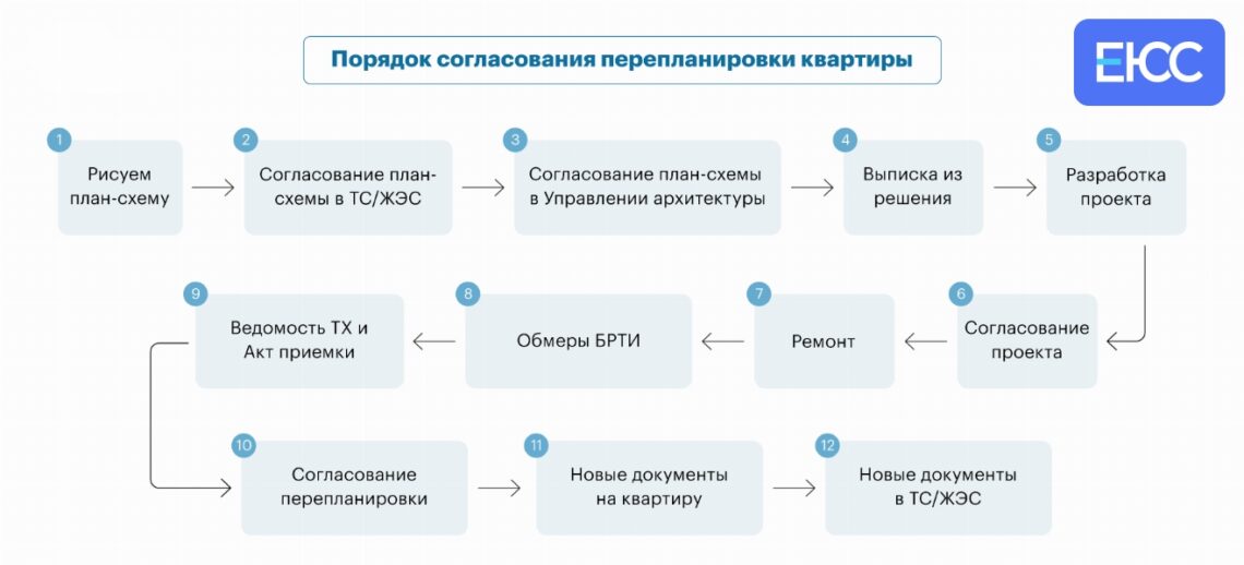 Как согласовать и узаконить перепланировку нежилого помещения: пошаговый алгоритм