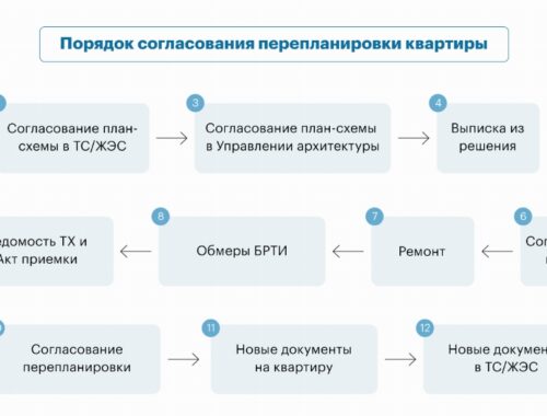 Как согласовать и узаконить перепланировку нежилого помещения: пошаговый алгоритм