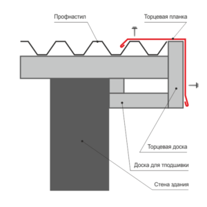 Торцевая планка. Схема установки